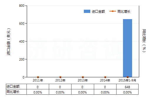 2011-2015年9月中國含有磺胺類藥品(未配定劑量或制成零售包裝)(HS30039010)進口總額及增速統(tǒng)計 2011-2015年9月中國含有磺胺類藥品(未配定劑量或制成零售包裝)(HS30039010)進口總額及增速統(tǒng)計
